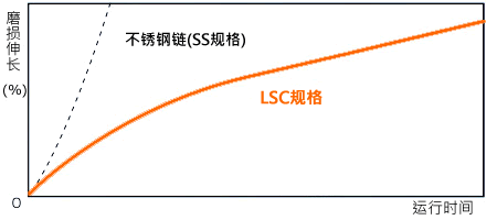 長(zhǎng)壽命